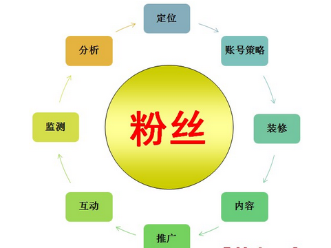 微博營(yíng)銷(xiāo)策劃公司市場(chǎng)發(fā)展前景如何？