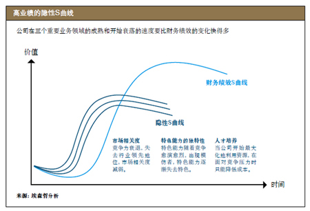 為企業增長戰略插上信息技術的翅膀(第1頁)