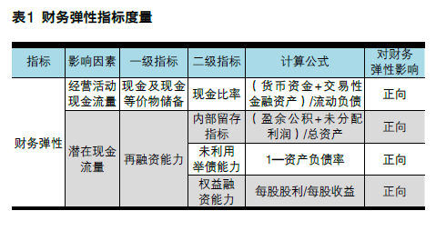 “彈柔并濟”的財務戰略